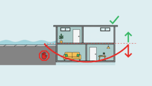 Cross-section of a house showing flood water level line, safety indicators, and interior living spaces.