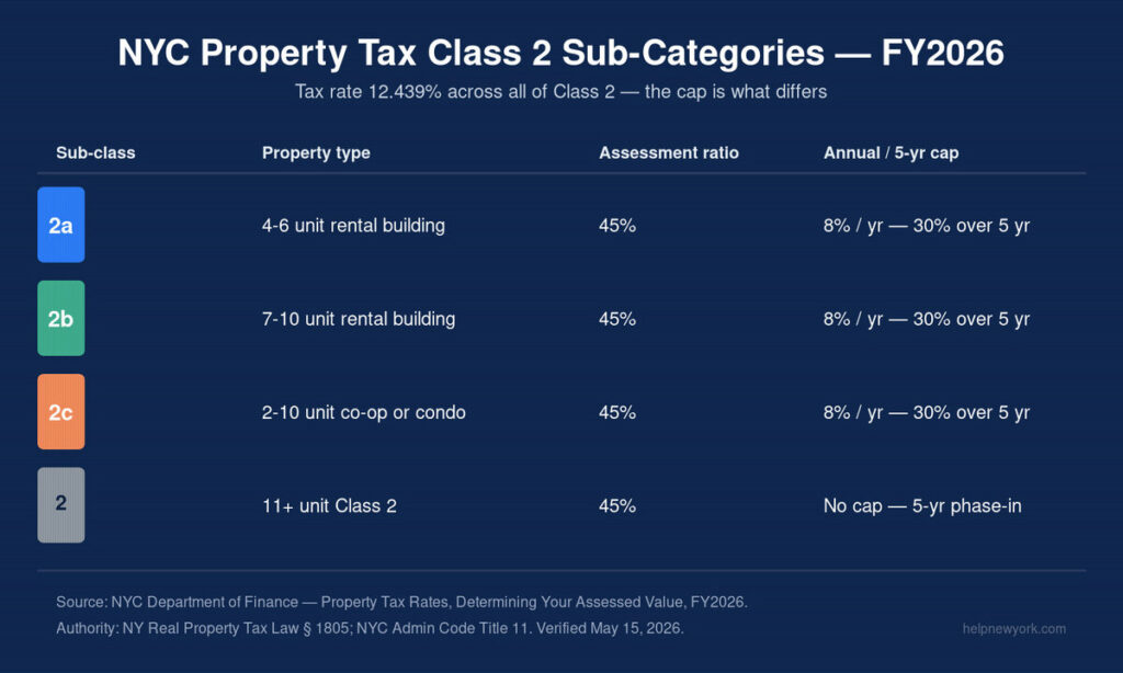 Tier chart of NYC property tax Class 2 sub-categories 2a, 2b, 2c and 11+ unit Class 2 with FY2026 rate, 45% assessment ratio, and 8%/30% cap