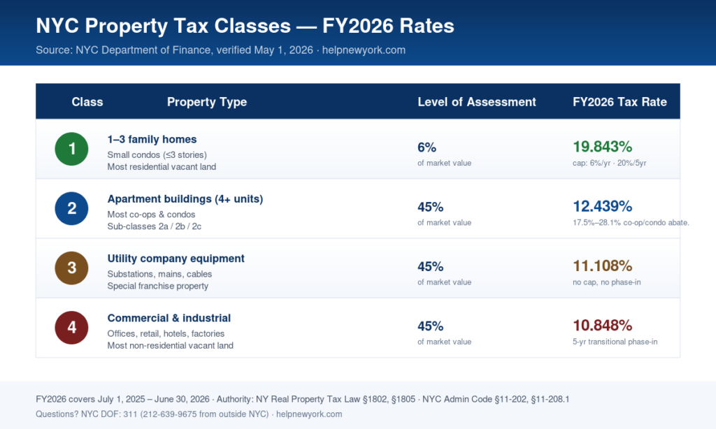 NYC FY2026 property tax rate table by class: Class 1 19.843%, Class 2 12.439%, Class 3 11.108%, Class 4 10.848%