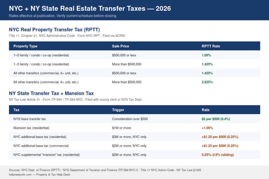 Chart showing NYC RPTT rates (1% / 1.425% residential, 1.425% / 2.625% commercial) and NY State transfer tax plus mansion tax tiers for 2026